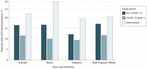 Rates of Advance Care Planning (ACP) Documentation Overall and  Among Minority Subgroups in the 3 Study Periods